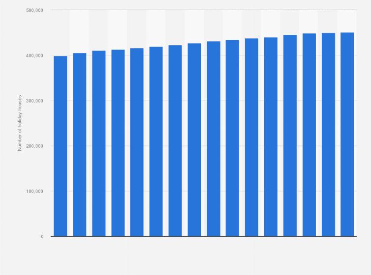 Statistic: Number of holiday houses in Norway from 2010 to 2025