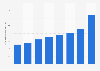 Number of digital billboards in the United States from 2016 to 2023 (in 1,000s)