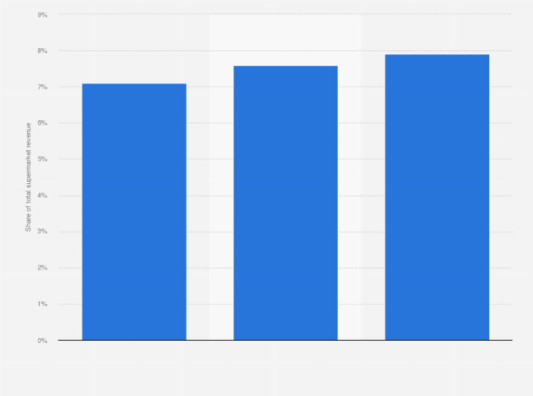 Statistic: Share of grocery retail revenue generated through online grocery shopping in the Netherlands, from 2022 to 2024