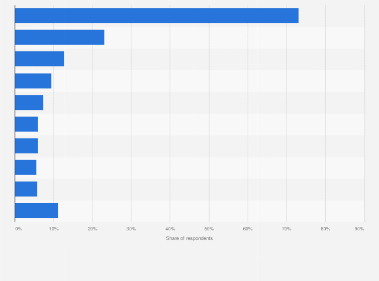 Statistic: Distribution of operating systems used for Internet-of-Things (IoT) devices, as of 2016