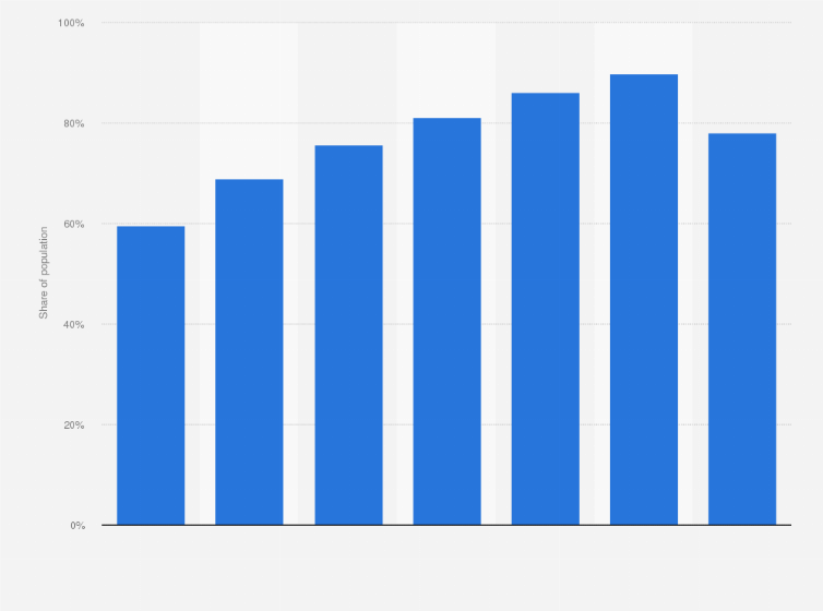 Statistic: Share of population who watch primetime TV in the United States in 2017, by age 