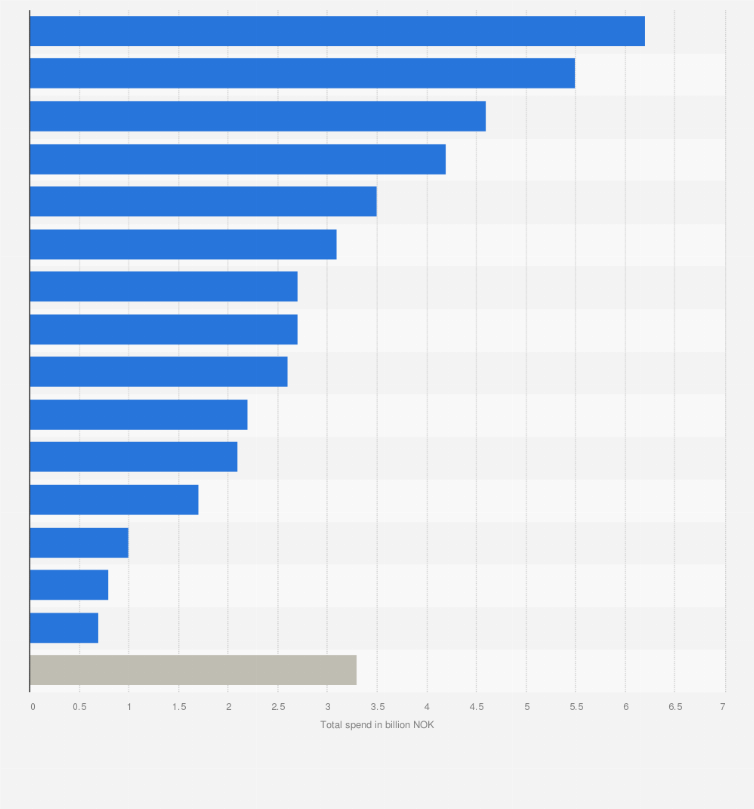 Statistic: Total spend of physical goods online in Norway in 2023, by category (in billion NOK)