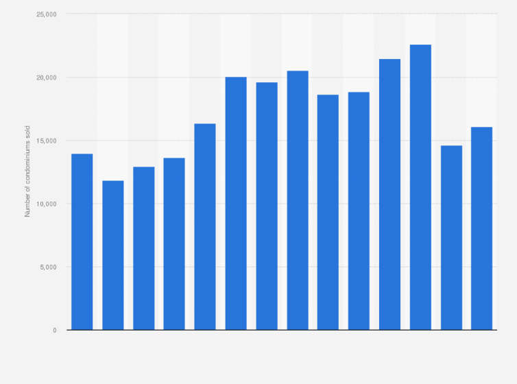 Statistic: Estimated number of condominiums sold in Denmark from 2010 to 2023