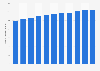Number of district heating customers in Finland from 2009 to 2019 (in 1,000s)