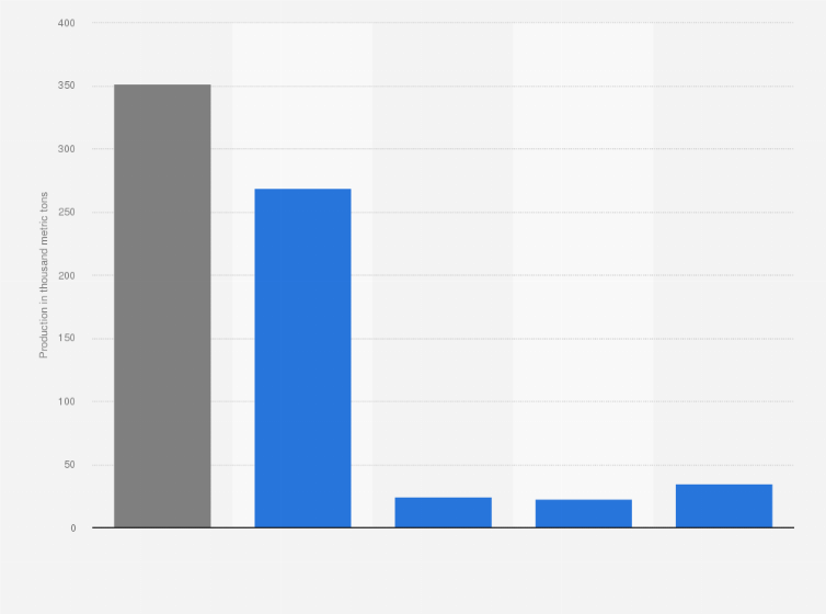 Statistic: Pear production in the Netherlands in 2022, by type (in 1,000 metric tons)