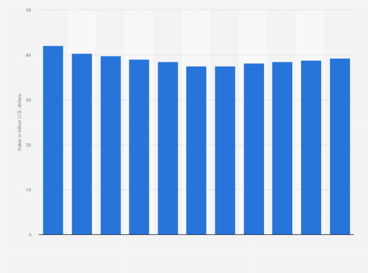 Statistic: Sales of the café and bar gastronomy in Japan from 2010 to 2020 (in billion U.S. dollars)