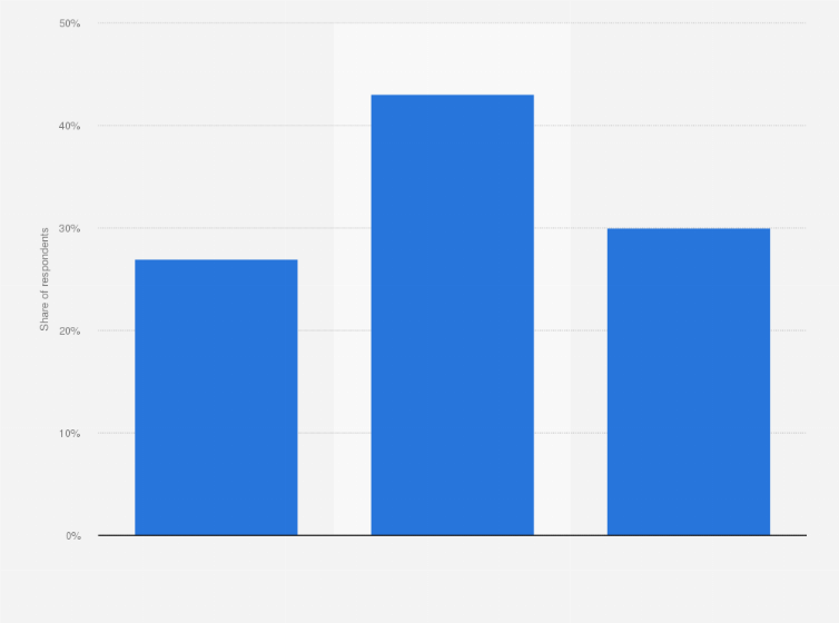 Statistic: Distribution of winter sport fans in Europe in 2015, by age group