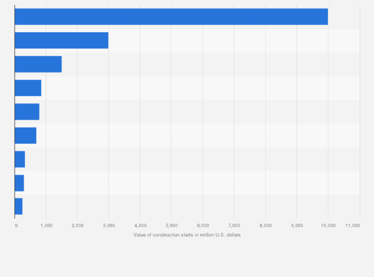 Statistic: Value of leading manufacturing construction projects in the U.S. in 2018 (in million U.S. dollars)