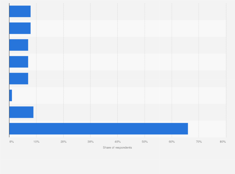 Statistic: Could you please tell me for which of these services your company faced the problems when purchasing within the European Union?