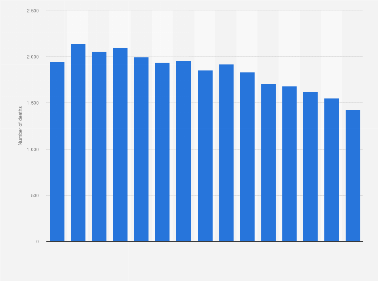 Statistic: Number of deaths due to stroke in Ireland from 2006 to 2021