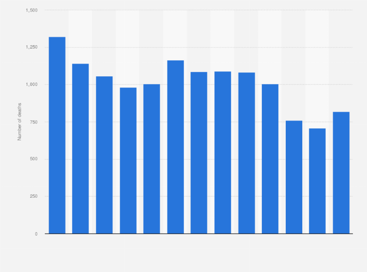 Statistic: Number of deaths due to pneumonia in Ireland between 2009 and 2022