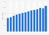 Average price per square meter of new detached houses in Norway from 2009 to 2022 (in NOK)
