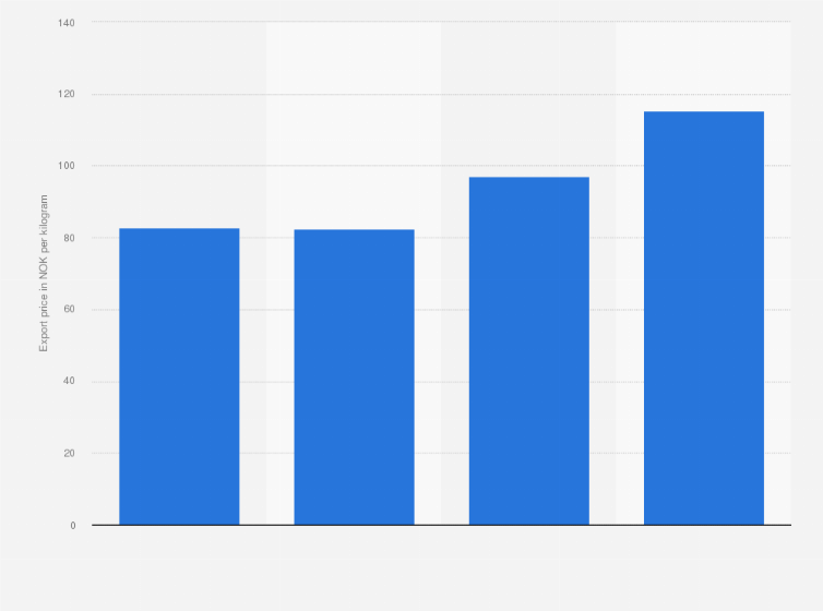 Statistic: Export price of fresh halibut from Norway from 2012 to 2015 (in NOK per kilogram)