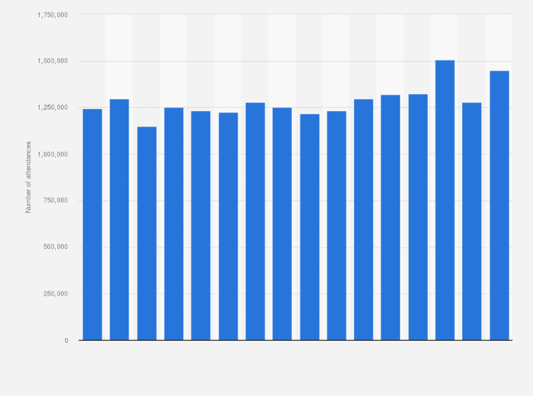 Statistic: Number of emergency department attendances in Ireland from 2006 to 2021