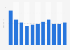 Average length of stay of visitors from France in 5-star hotels in Macao from 2014 to 2024 (in number of nights)