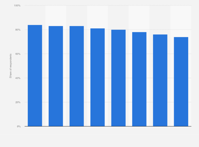 Statistic: Share of small and medium-sized businesses paying for products or services over the internet in Australia as of June 2016, by state