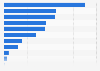 Number of hate crimes recorded by the police in Italy in 2023, by type 
