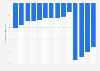 Government deficit in Italy from 2010 to 2023 (as share of the GDP)