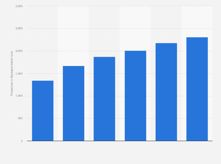 Statistic: Poultry production in Vietnam from 2018 to 2023 (in 1,000 metric tons)
