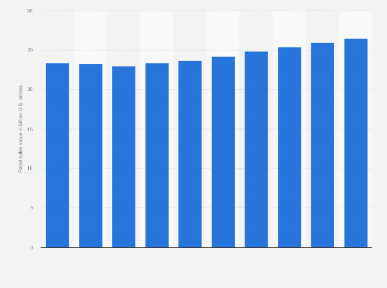 Statistic: Retail sales value of bakery products in Japan from 2011 to 2020 (in billion U.S. dollars)