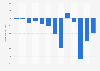 Annual net income/loss of Wayfair from 2012 to 2024 (in million U.S. dollars)
