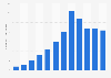 Number of active Wayfair customers from 2013 to 2024 (in millions)