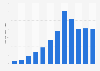 Annual number of orders delivered by Wayfair from 2013 to 2024 (in millions)
