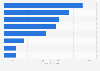 Leading mobile gaming genres in the United States in 2023, by consumer spend (in billion U.S. dollars)