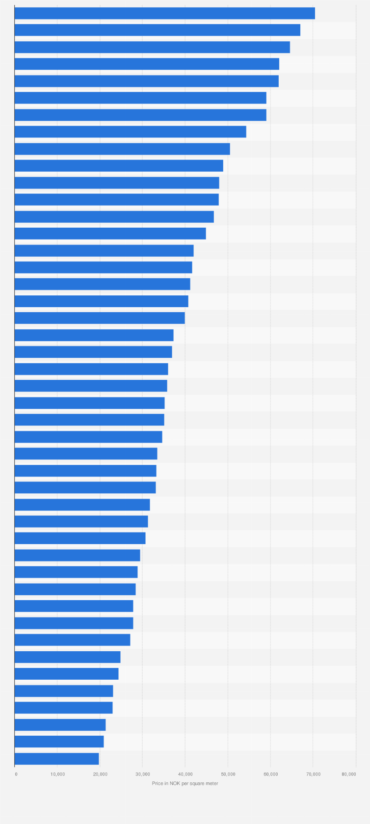 Statistic: Average property prices in selected neighborhoods in Norway in 2016 (in NOK per square meter)
