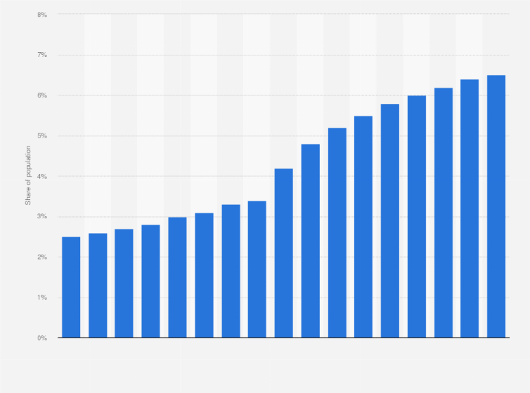 Statistic: Percentage of population taking part in the long-term illness scheme in Ireland from 2006 to 2022