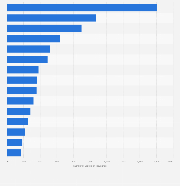 Statistic: Leading free visitor attractions in Ireland in 2021, by attendance (in 1,000s)