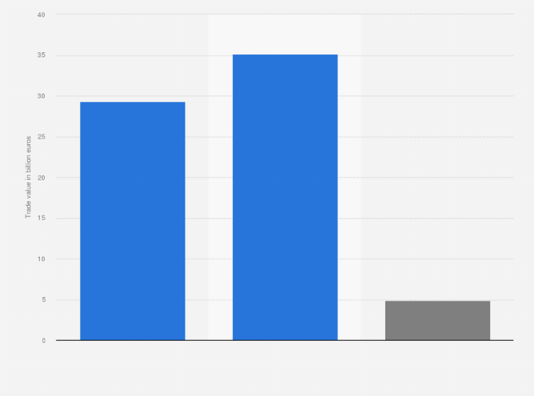 Statistic: Import and export of the food and beverages industry in Belgium in 2022 (in billion euros)