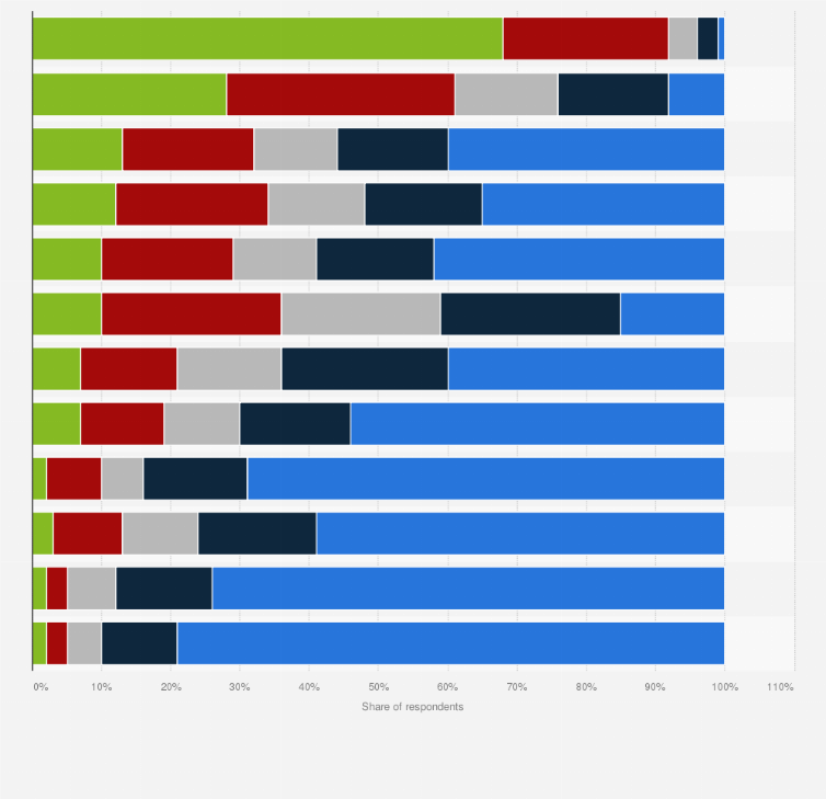 Statistic: Adoption rate of emerging technologies in organizations worldwide in 2023