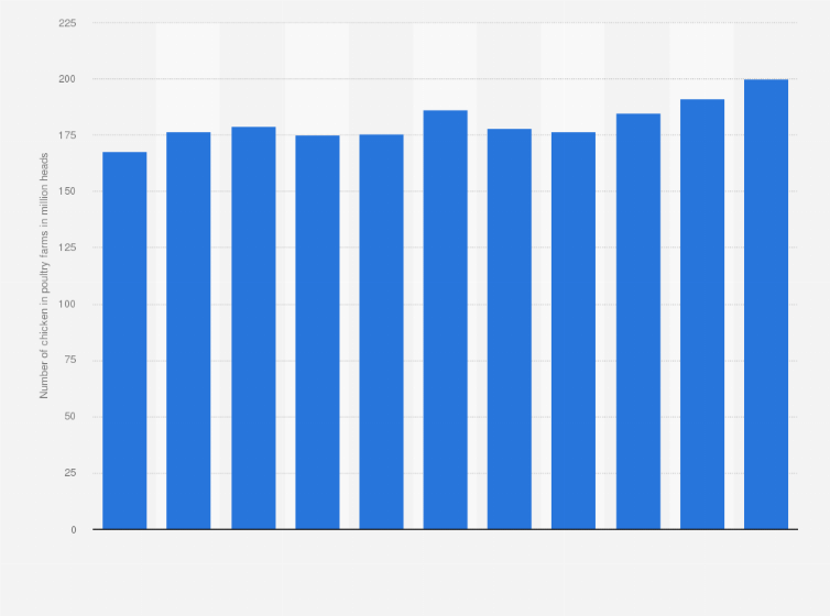 Statistic: Total number of chicken in poultry farming in the Philippines from 2014 to 2024 (in million heads)