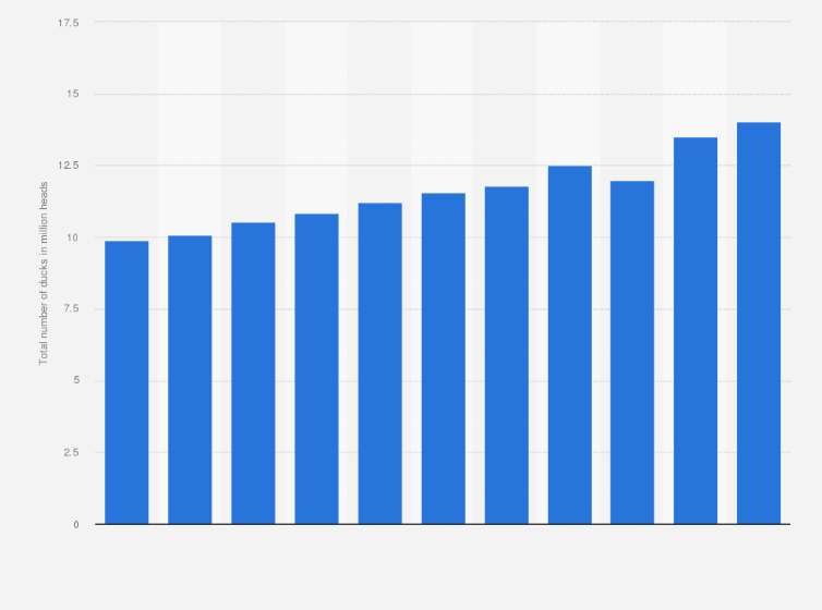 Statistic: Total number of ducks in poultry farms in the Philippines from 2014 to 2024 (in million heads)