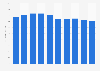 Sales volume of fruit juices in Japan from 2015 to 2024 (in million cases)