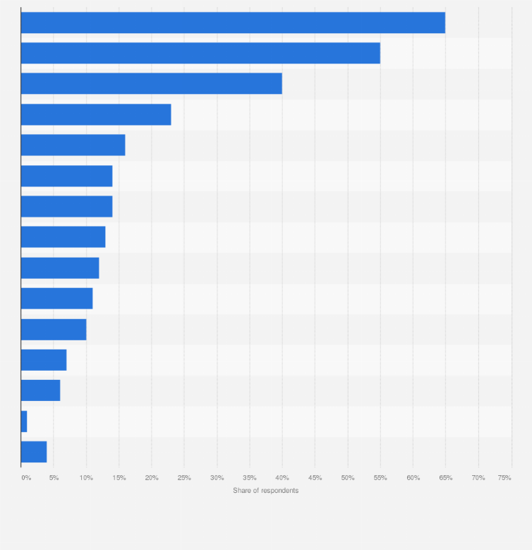 Statistic: Which kind of goods or services do you associate most strongly with the Super Bowl commercials?