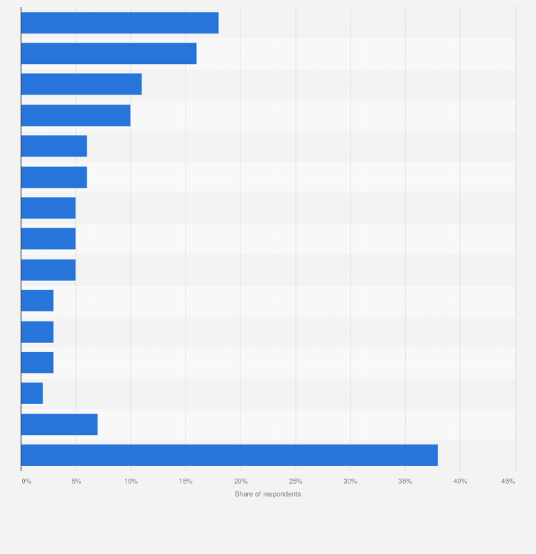Statistic: Which kind of products do you associate with your favorite player?