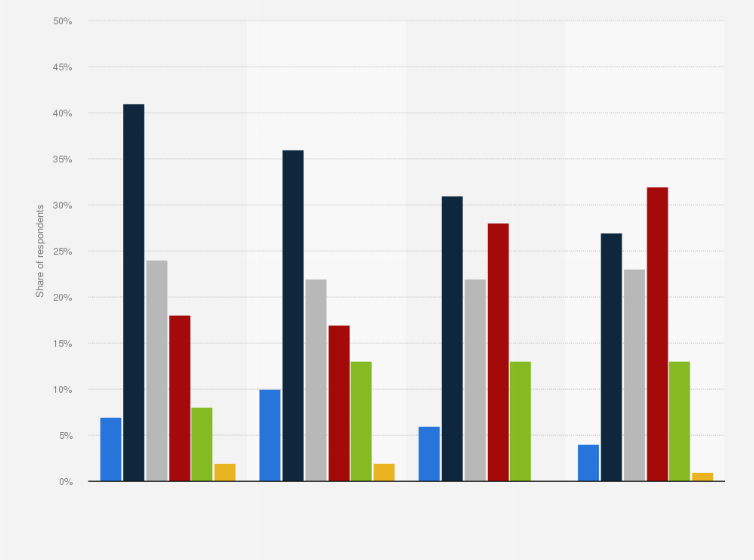 Statistic: To what extent do you trust the police in how they handle their duties?