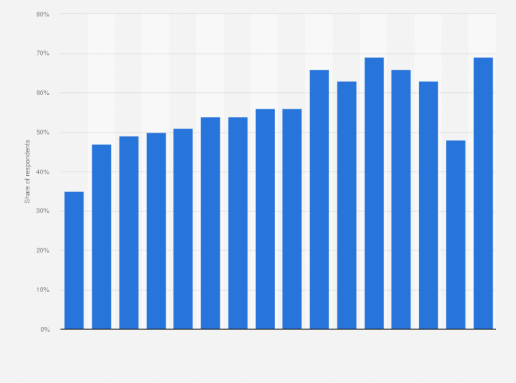 Statistic: Share of medium businesses taking orders via the internet in Australia from 2001 to 2016