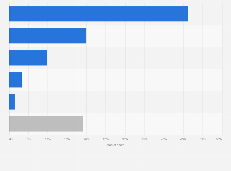 Statistic: Robotics market distribution worldwide in 2019, by use case
