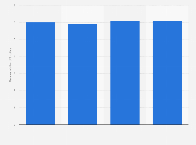 Statistic: Total revenue of Rite Aid Corporation in the United States in 2023, by quarter (in billion U.S. dollars)