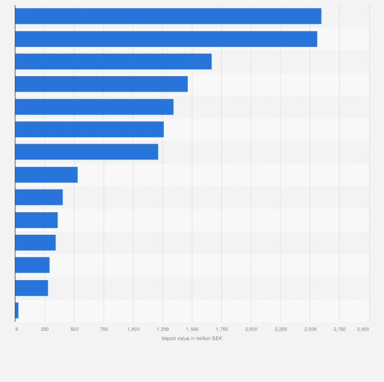 Statistic: Value of agricultural products and food imported from Germany into Sweden in 2018, by product group (in million SEK)