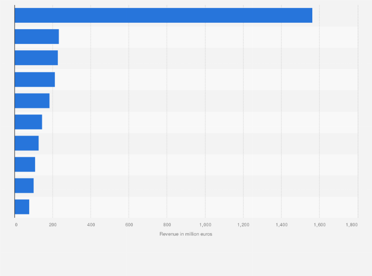 Statistic: Leading ten companies listed on the AIM Italia stock exchange market* as of July 2016, by total revenue (in million euros)