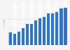 Number of single-family houses built with a patio only in the United States from 2010 to 2023 (in thousands)
