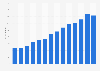 Number of single-family houses built with a patio and porch in the United States from 2010 to 2023 (in 1,000s)
