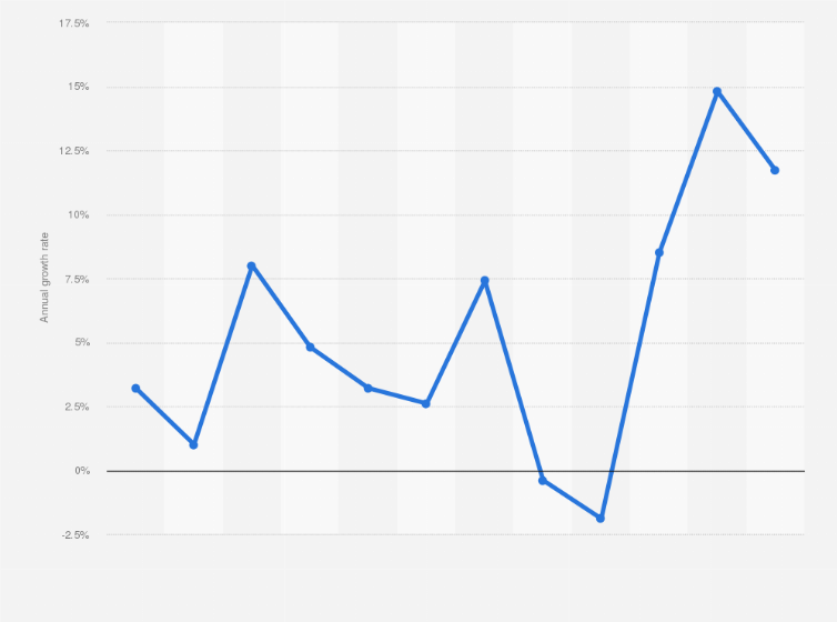 Statistic: Annual growth rate of coal production in India from financial year 2013 to 2024