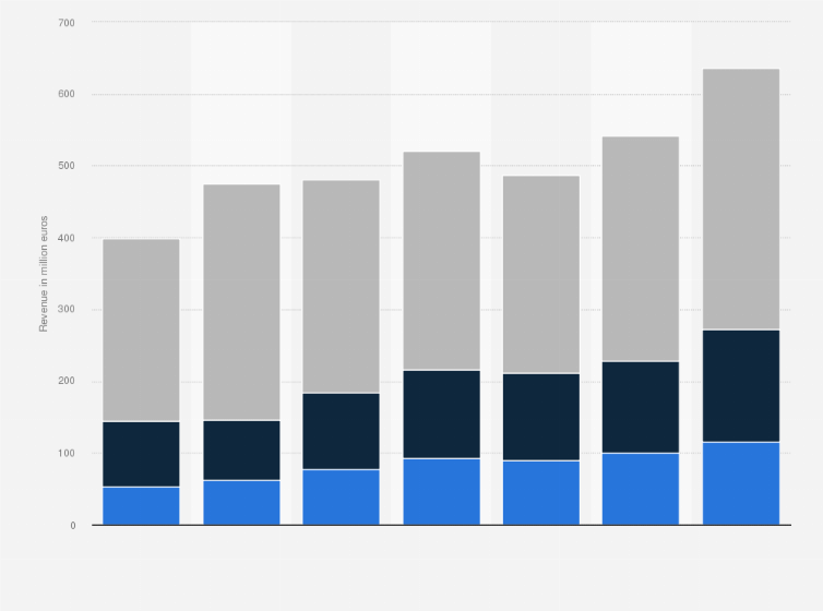 Statistic: Paris Saint-Germain revenue by stream from 2012/13 to 2018/19 (in million euros)