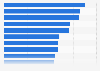 Share of successful project outcomes in last 12 months for IT leaders worldwide in 2016, by project type