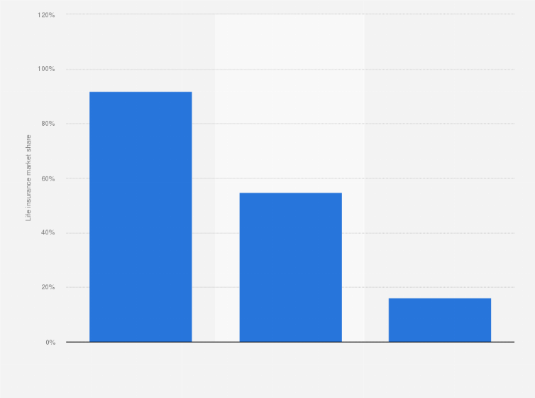 Statistic: Market share of life insurance business in terms of gross premium in Belgium, Luxembourg and the Netherlands (Benelux) as of 2018